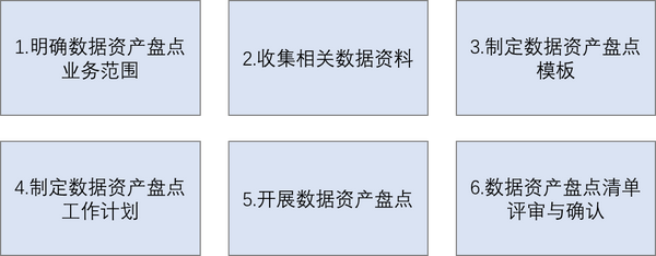 数据资产盘点的过程以实际的业务出发,梳理核心业务流程,根据每个流程