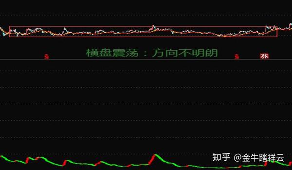趋势线:横盘震荡方向不明朗浪费时间所以不做(除非突破平台,回踩支撑