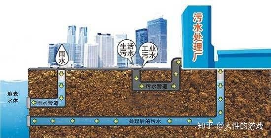 城市排污管道网下水道网农村土地荒芜问题如何解决