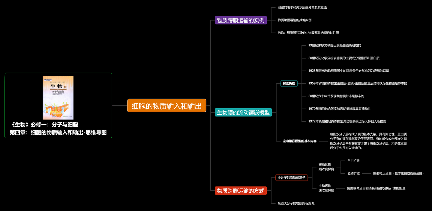 高中生物必修一第四章思维导图-高考复习必备