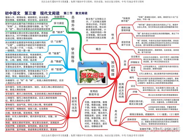 初中语文思维导图