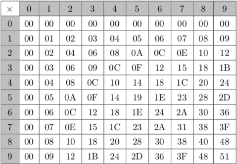 十六进制下的九九乘法表,是否有一种别样的简洁之美?(并没有)