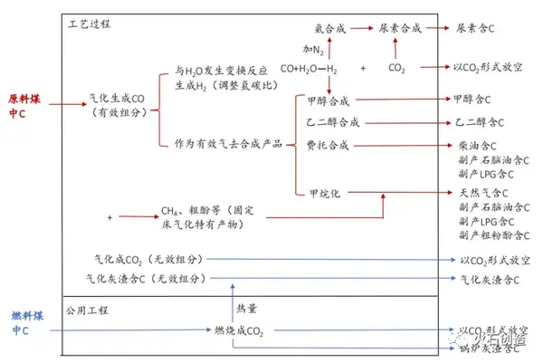 推动生产生活绿色转型,化工-碳中和有哪些途径?