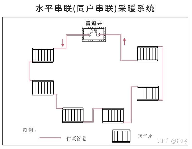 在一户内,用一根采暖系统管道,将不同房间的暖气片全部串联在一起