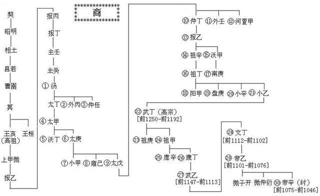 商朝世系图谱