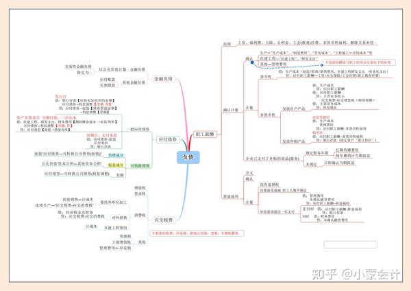 渣男前友一年晋升财务总监的秘密:12张财务思维导图