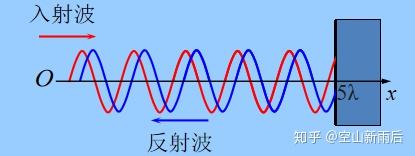 大物学习笔记(八)——波的干涉及驻波与惠更斯原理