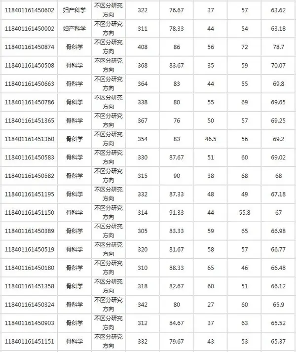 2021年西安医学院考研录取详解附分数线拟录取名单