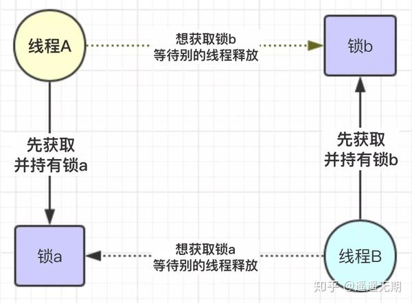 避免死锁_死锁举例_死锁避免