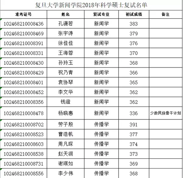 根据教育部,复旦大学对硕士研究生入学复试的统一要求,经新闻学院研究