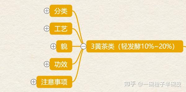 茶艺师初级考试知识点思维导图四3黄茶