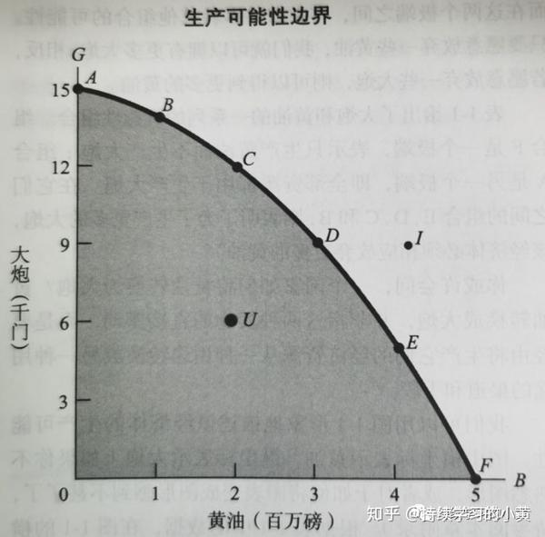 萨缪尔森《经济学》学习1