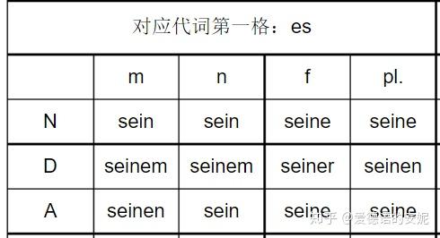 德语定冠词,不定冠词,人称代词,物主代词四格变化表一览