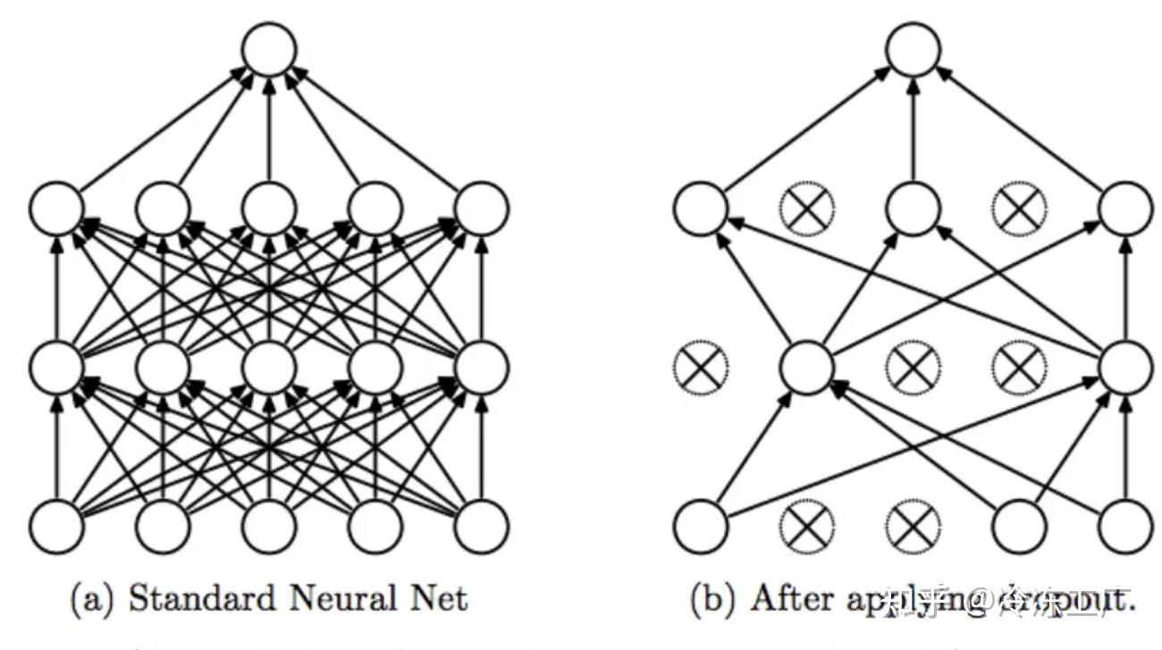 机器深度学习中的 Dropout 知乎