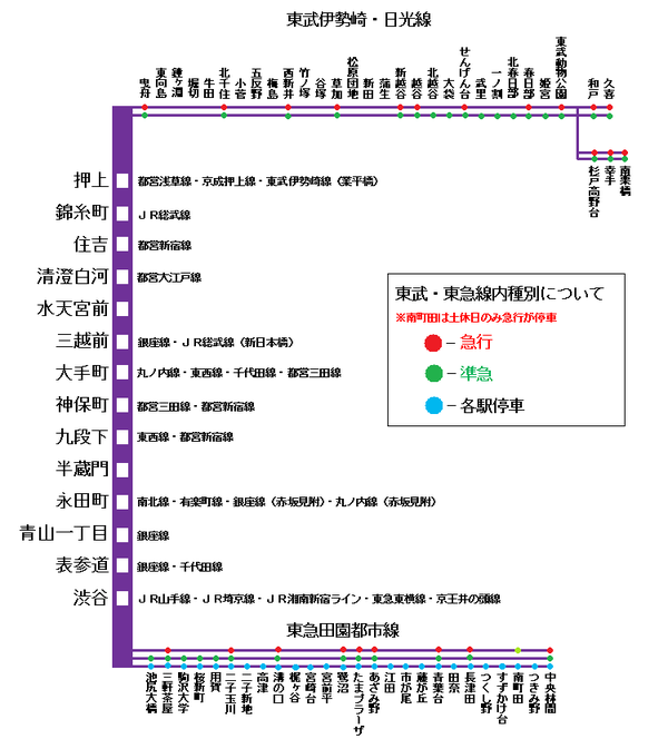 半藏门线在东急线路的方向从 涩谷站开始直通运行直到田园都市线的