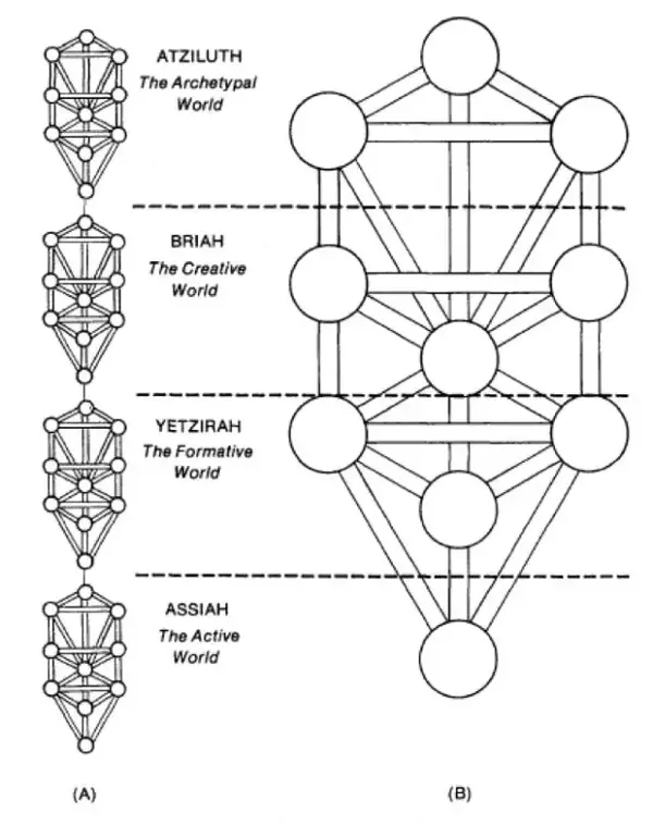 详解卡巴拉四重世界