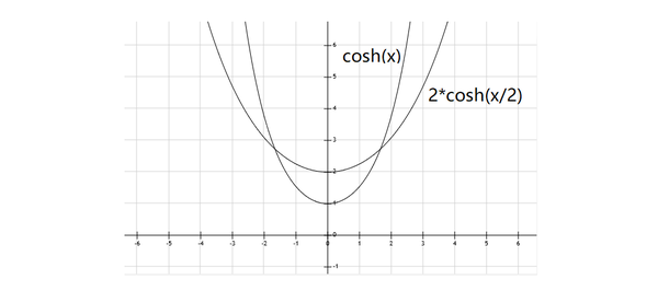 图像关于y轴对称,x=0时y=a,且a越大曲线开口越大.