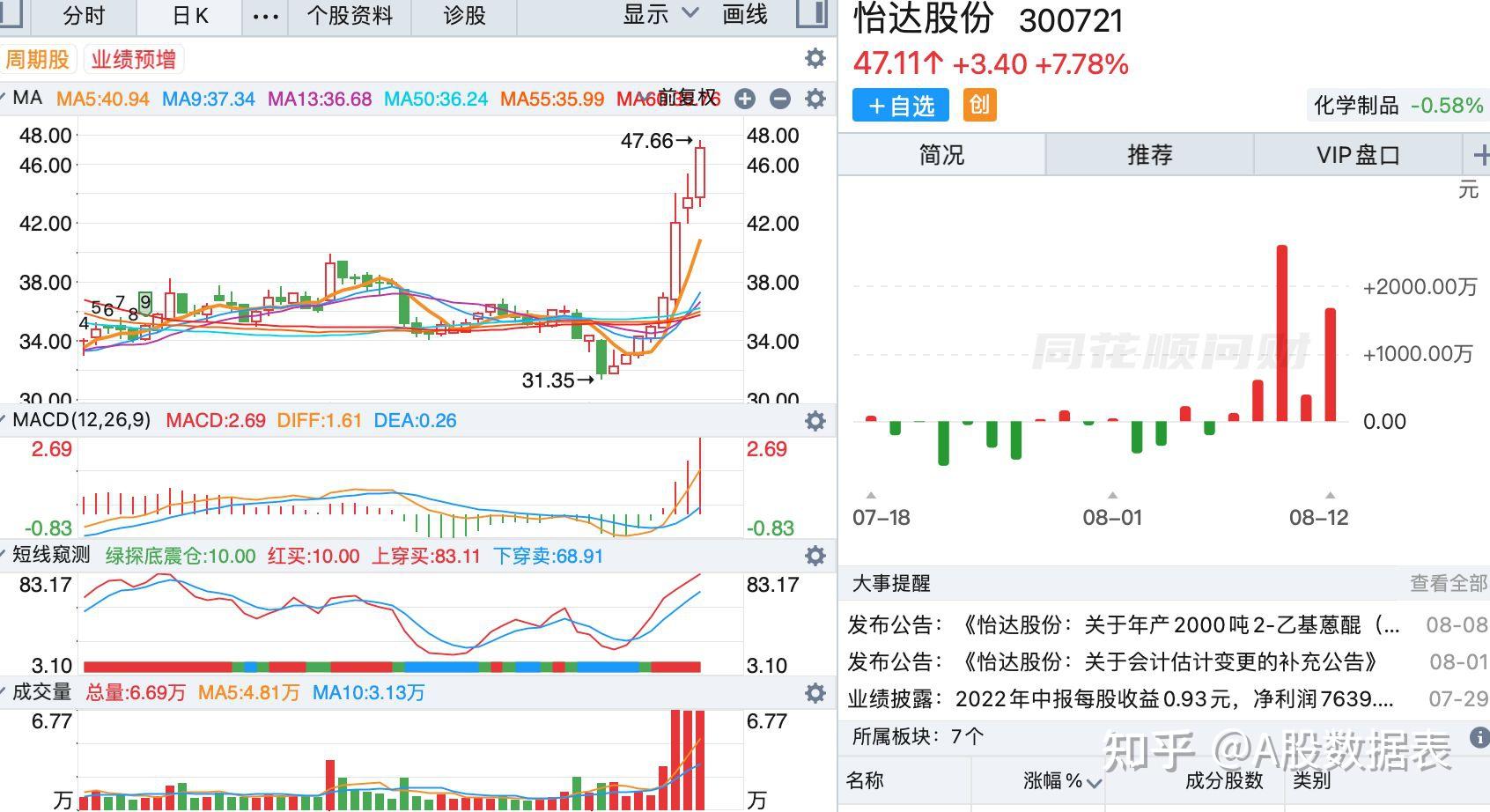 31 怡达股份 5436.52 万 5日涨跌 37.35 总市值 40.