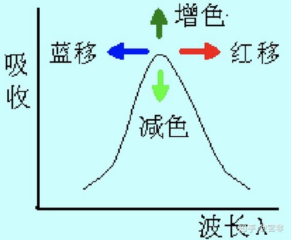 紫外可见吸收光谱图上吸收峰蓝移和红移的原因是什么?