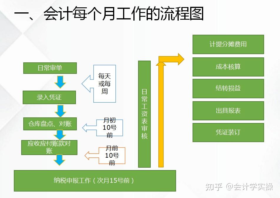 每月会计工作流程