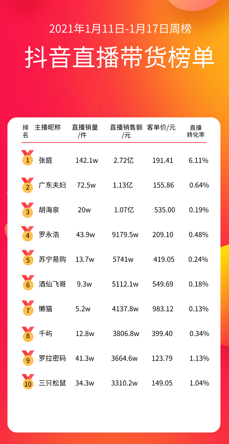 2021年开年抖音,快手,淘宝直播带货榜单!万分之一的机会是你吗?