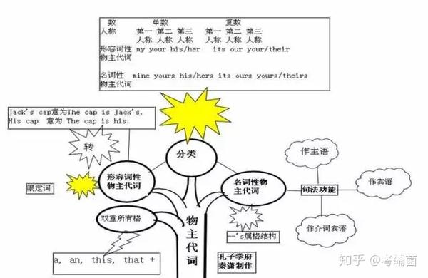 名师梳理九科全2019高考各科新思维导图全汇总高中三年都适用务必收藏