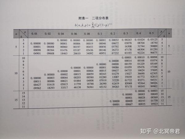 概率论与数理统计附录表参数查询1