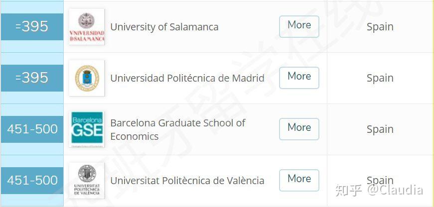 2020年qs世界大学学科排名看看有哪些西班牙大学上榜
