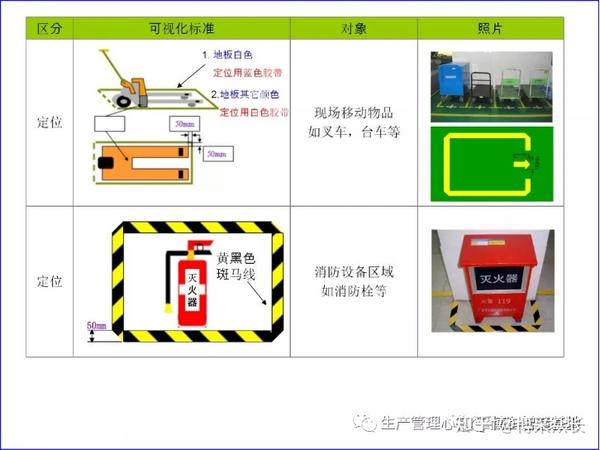 【5s管理】区域线定置线的画线标准,[尺寸][颜色][形状]全了