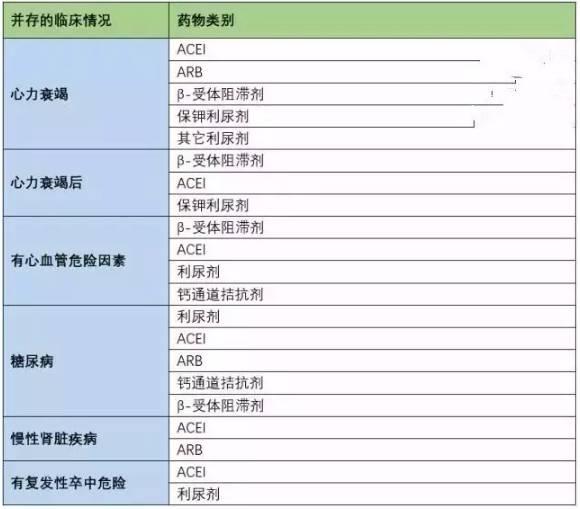 五类常用降压药  一,利尿药:有证据支持的品种,剂量 二,β-受体