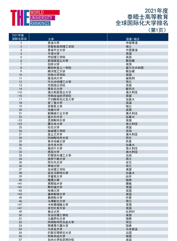 qs2021年世界大学排名,qs世界大学排名 (腾讯实习生招聘)2021泰晤士最新世界大学排名:港大吊打哈耶普麻?