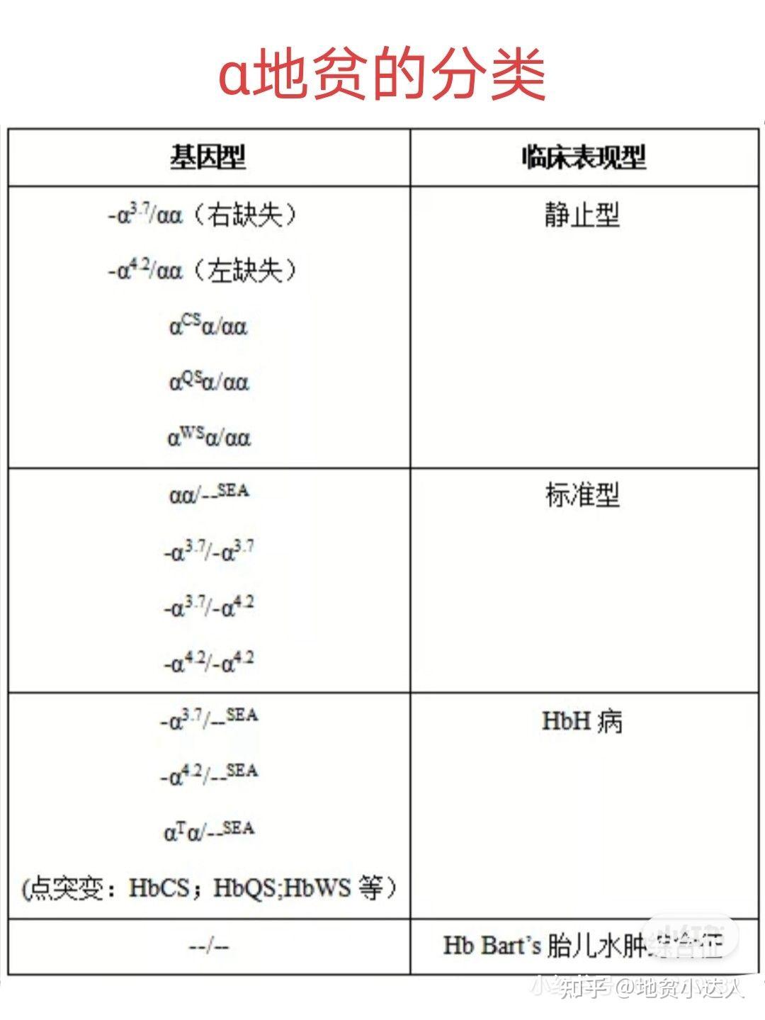 说明一下地贫不是性染色体上的基因,遗传不分男女.