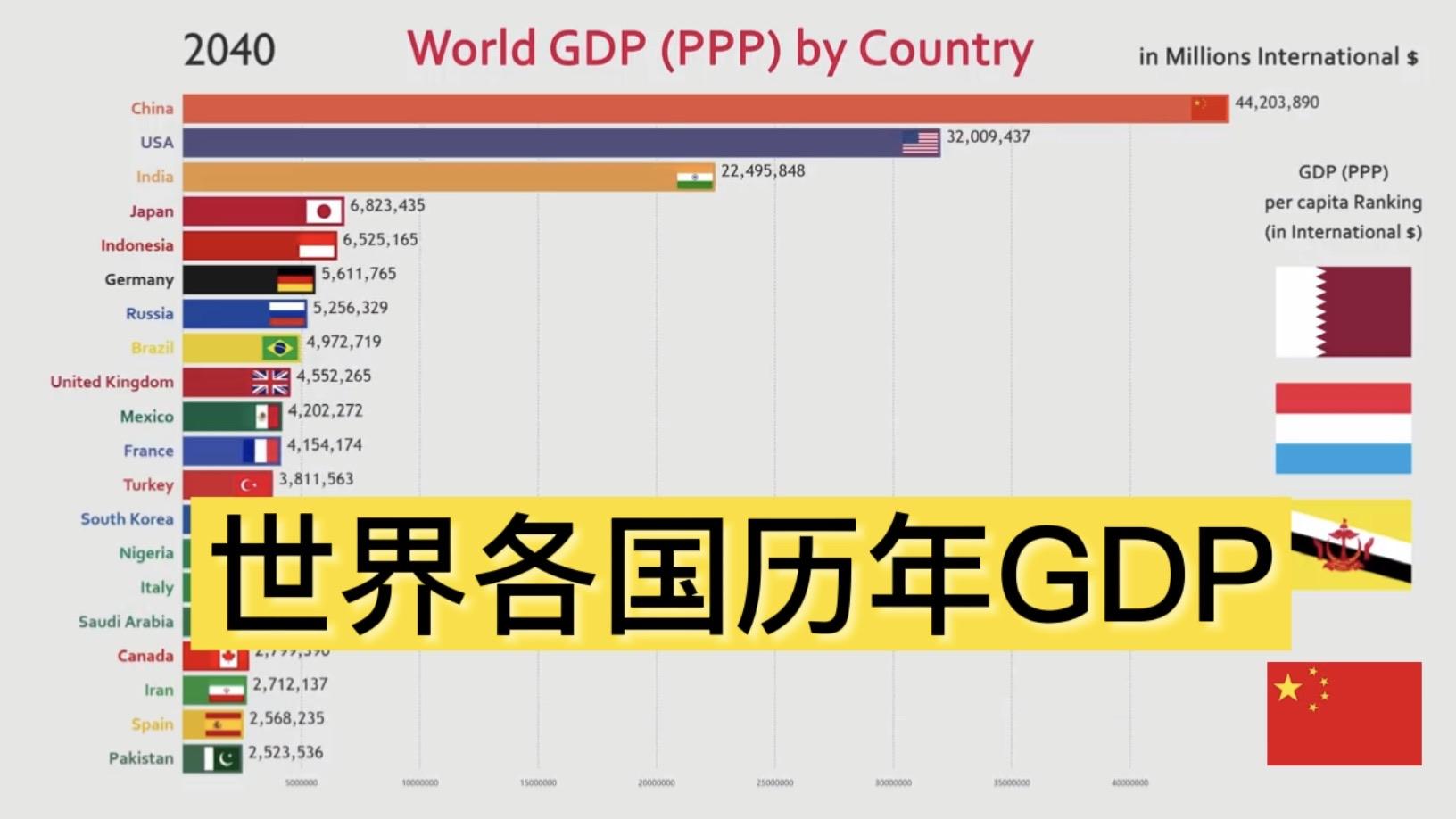 1960-2020各国gdp动态对比