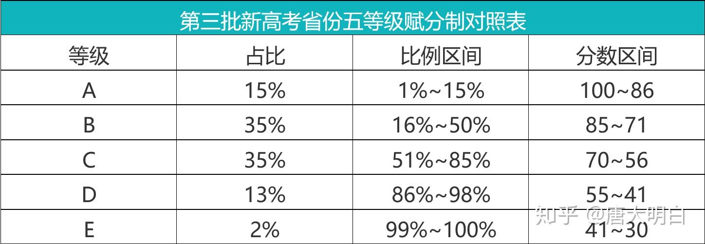 2021年辽宁,重庆,河北,湖北,湖南,江苏,福建,广东第三批实行新高考的