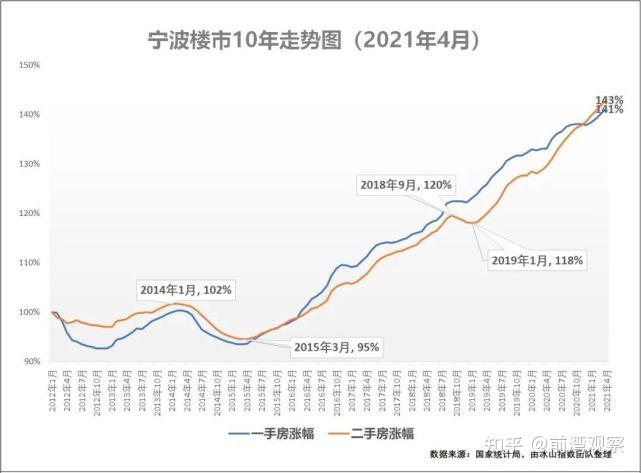 稳宁波10年房价仅上涨41杭州湾新区上涨情况如何