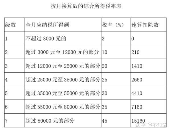 新版个人所得税税率表(年终奖的个税怎么交)