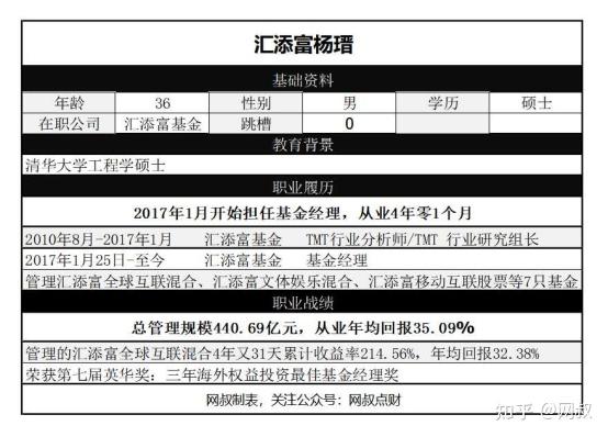 知名基金经理解锁十汇添富杨瑨4年2倍的互联网一哥