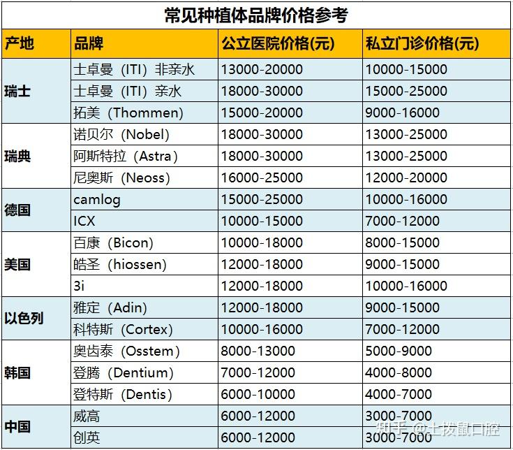 瑞士iti亲水型种植牙15800一颗骨粉4千牙冠3千一颗种两颗总共优惠下来