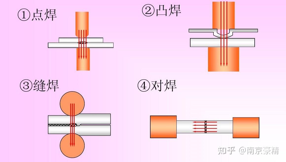 电阻焊主要有四种方式,分别为点焊,缝焊,凸焊,对焊(电阻对焊,闪光对焊