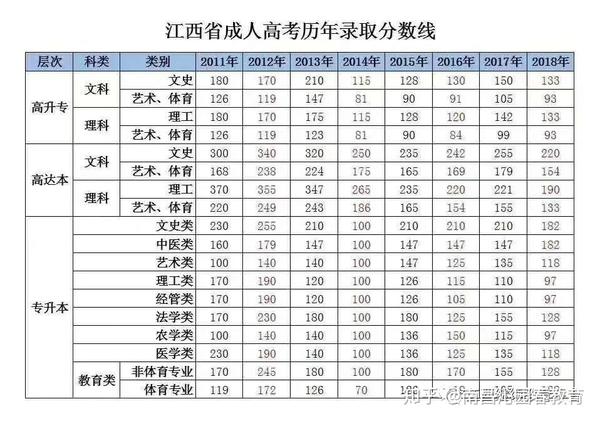 五,江西省成人高考历年录取分数线
