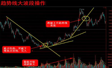 金融外汇 注:趋势画法价位不能穿越绘制的趋势线,这是不正确的