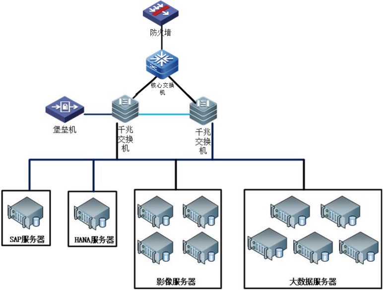 面采用三层网络架构作为平台的网络枢纽,配置两台24口千兆接入交换机