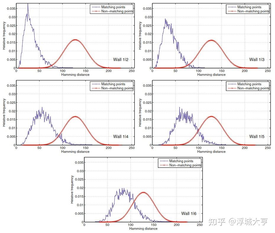 biref鲁棒的二进制独立描述子论文阅读