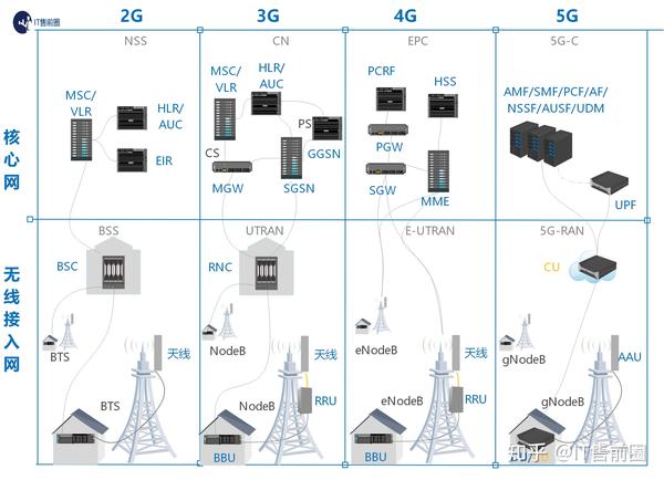 2g,3g,4g,5g网络架构图