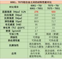 铝合金6061-t6,7075-t651,5083-h112有什么区别?