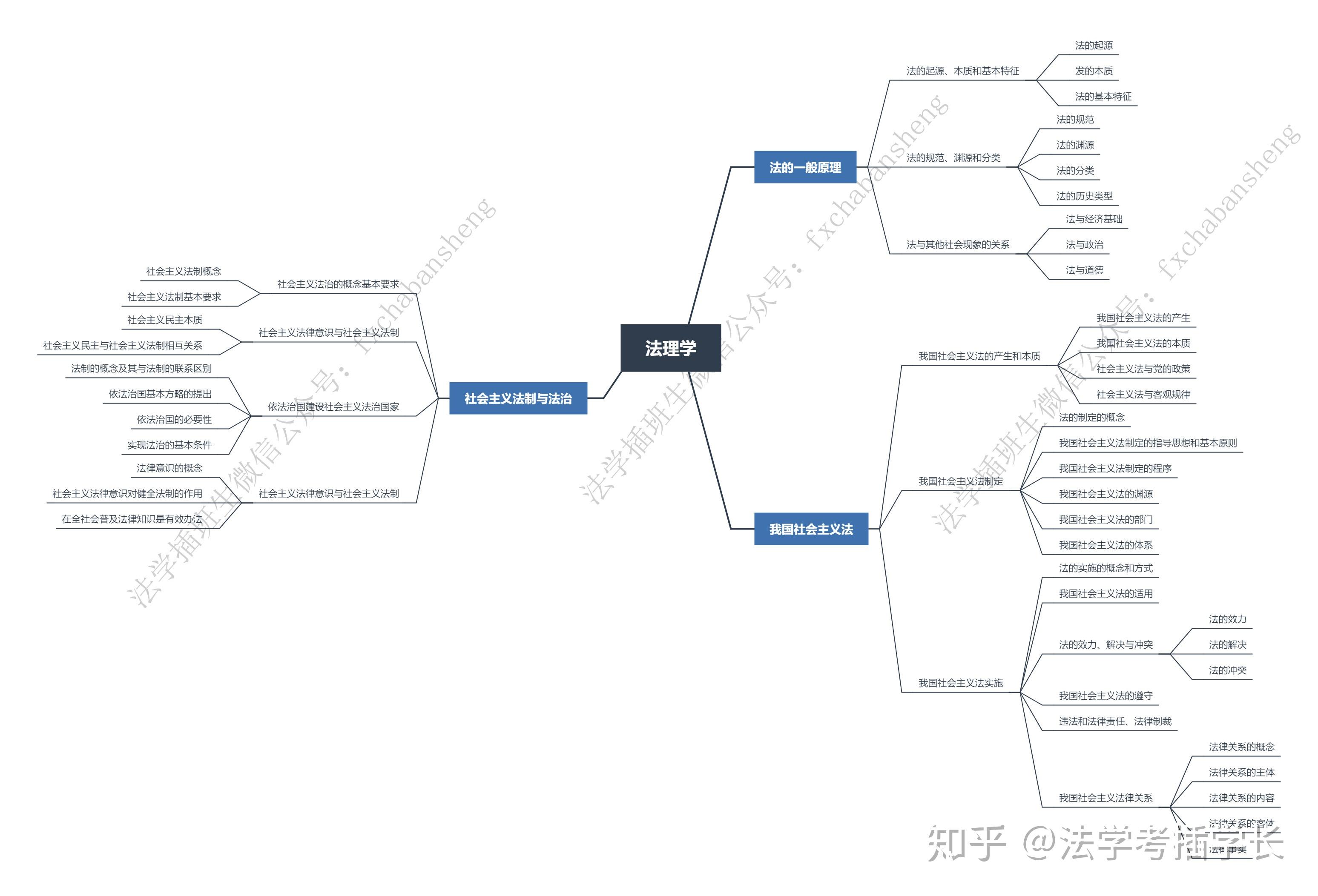 华东政法大学参考书法学概论思维导图