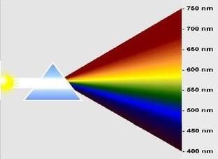 可见光的波长分解示意