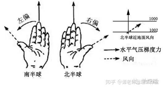 既然地转偏向力(科里奥利力)非常小,高空中如何做到风向与等压线平行