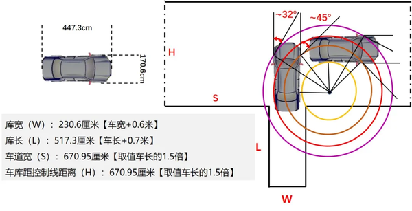 那这就有点复杂了,你需要考虑到 后内轮和前外轮的转弯半径是汽车四个
