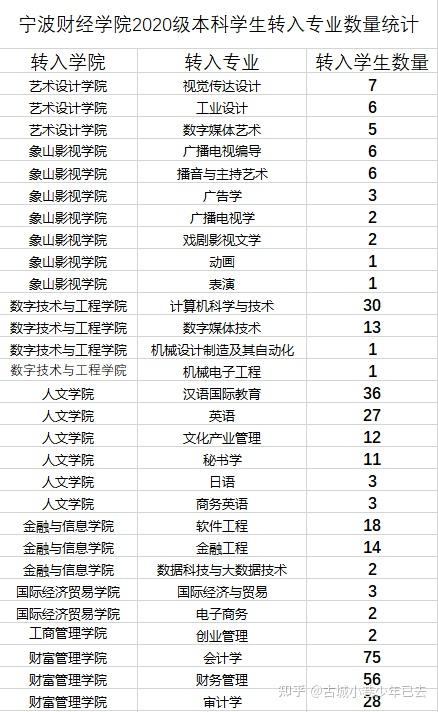 分析宁波财经学院的转专业政策和一些个人建议